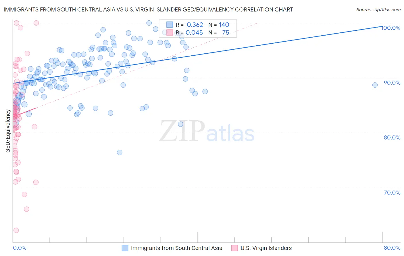 Immigrants from South Central Asia vs U.S. Virgin Islander GED/Equivalency