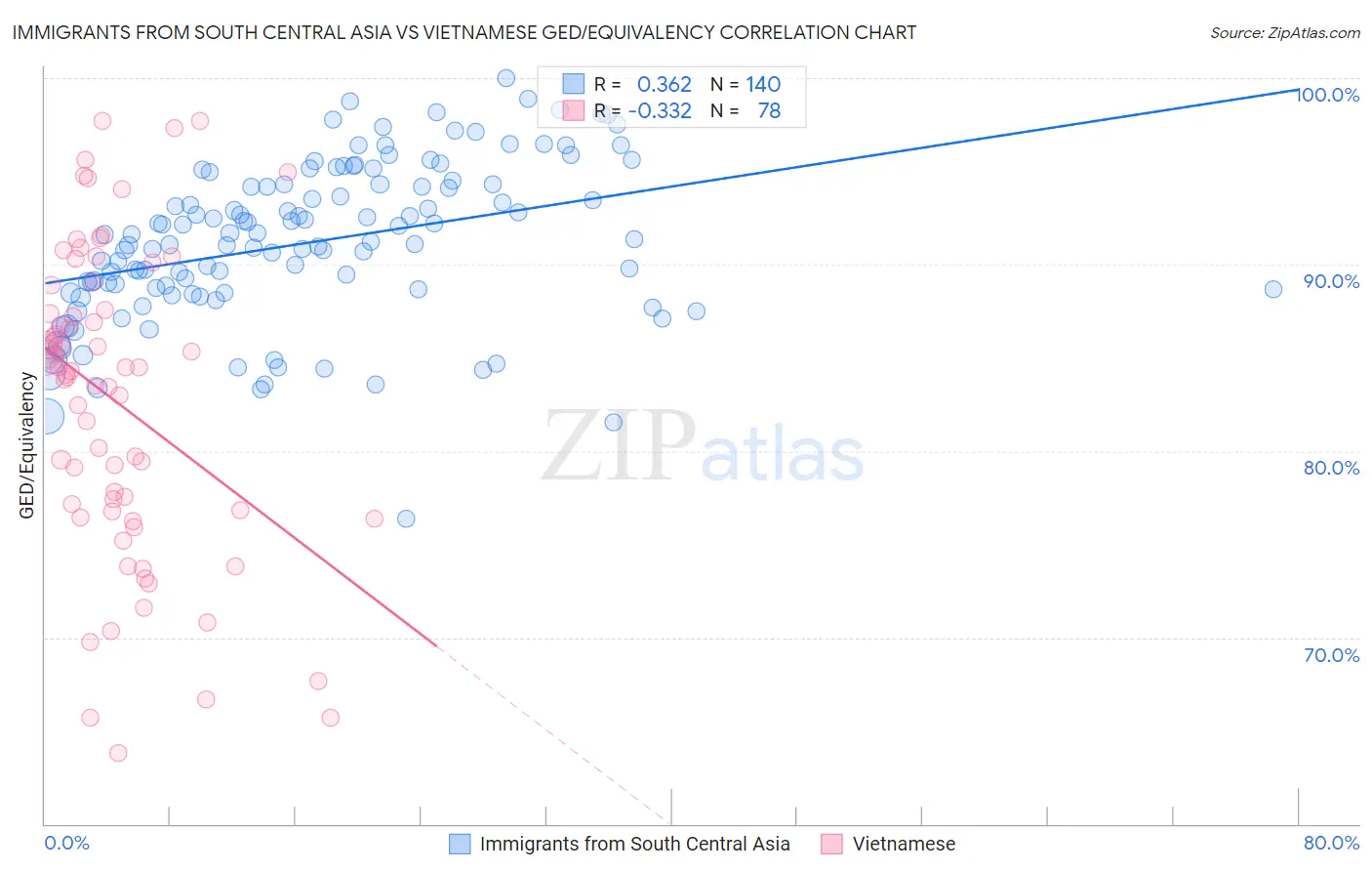 Immigrants from South Central Asia vs Vietnamese GED/Equivalency