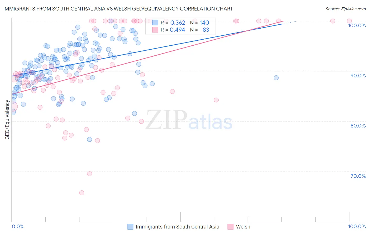 Immigrants from South Central Asia vs Welsh GED/Equivalency