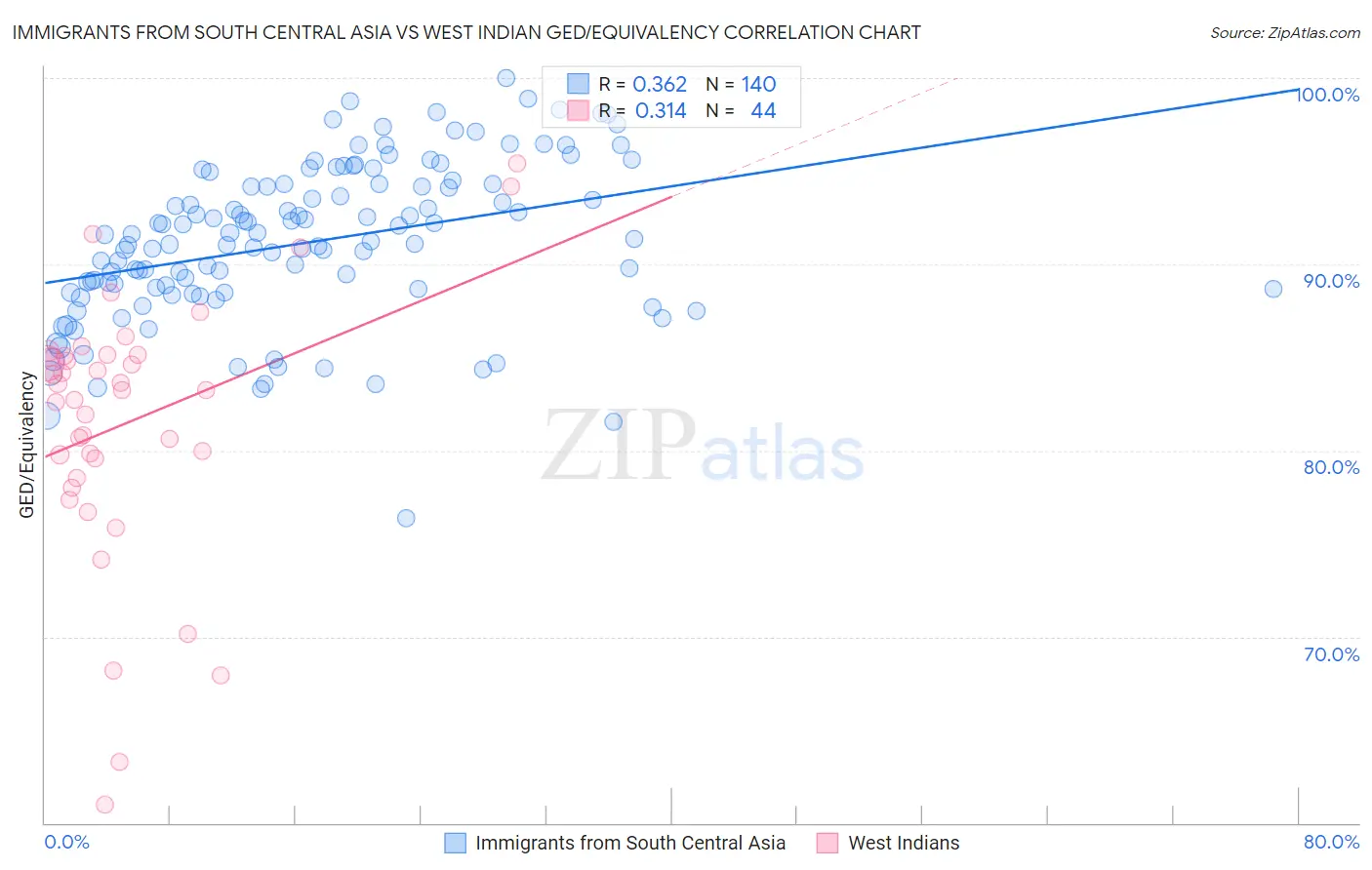 Immigrants from South Central Asia vs West Indian GED/Equivalency