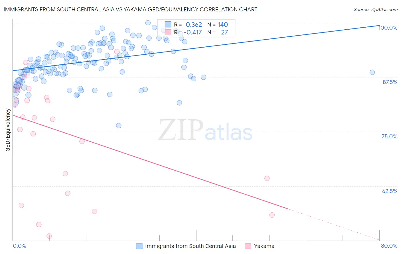 Immigrants from South Central Asia vs Yakama GED/Equivalency