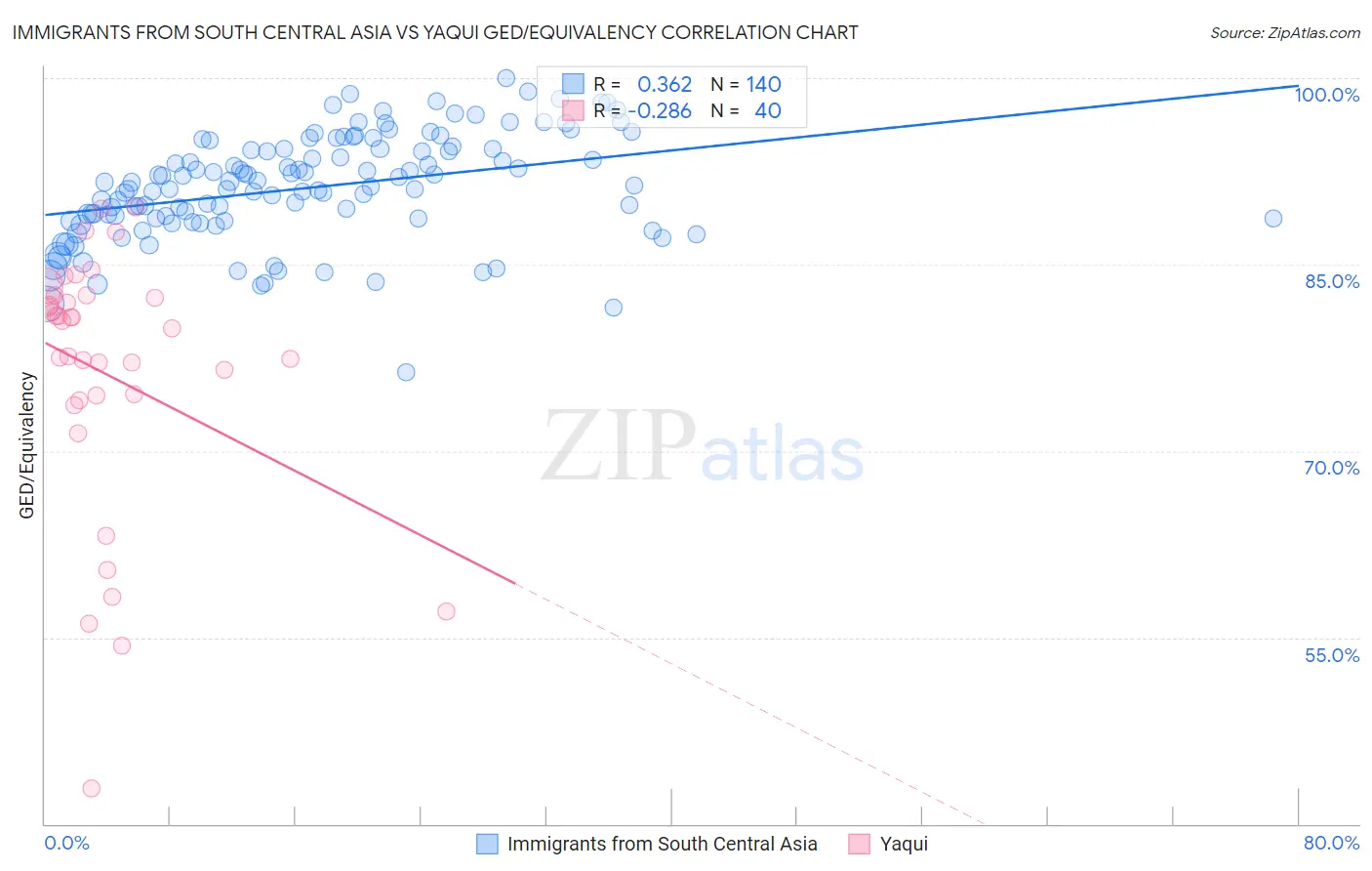 Immigrants from South Central Asia vs Yaqui GED/Equivalency