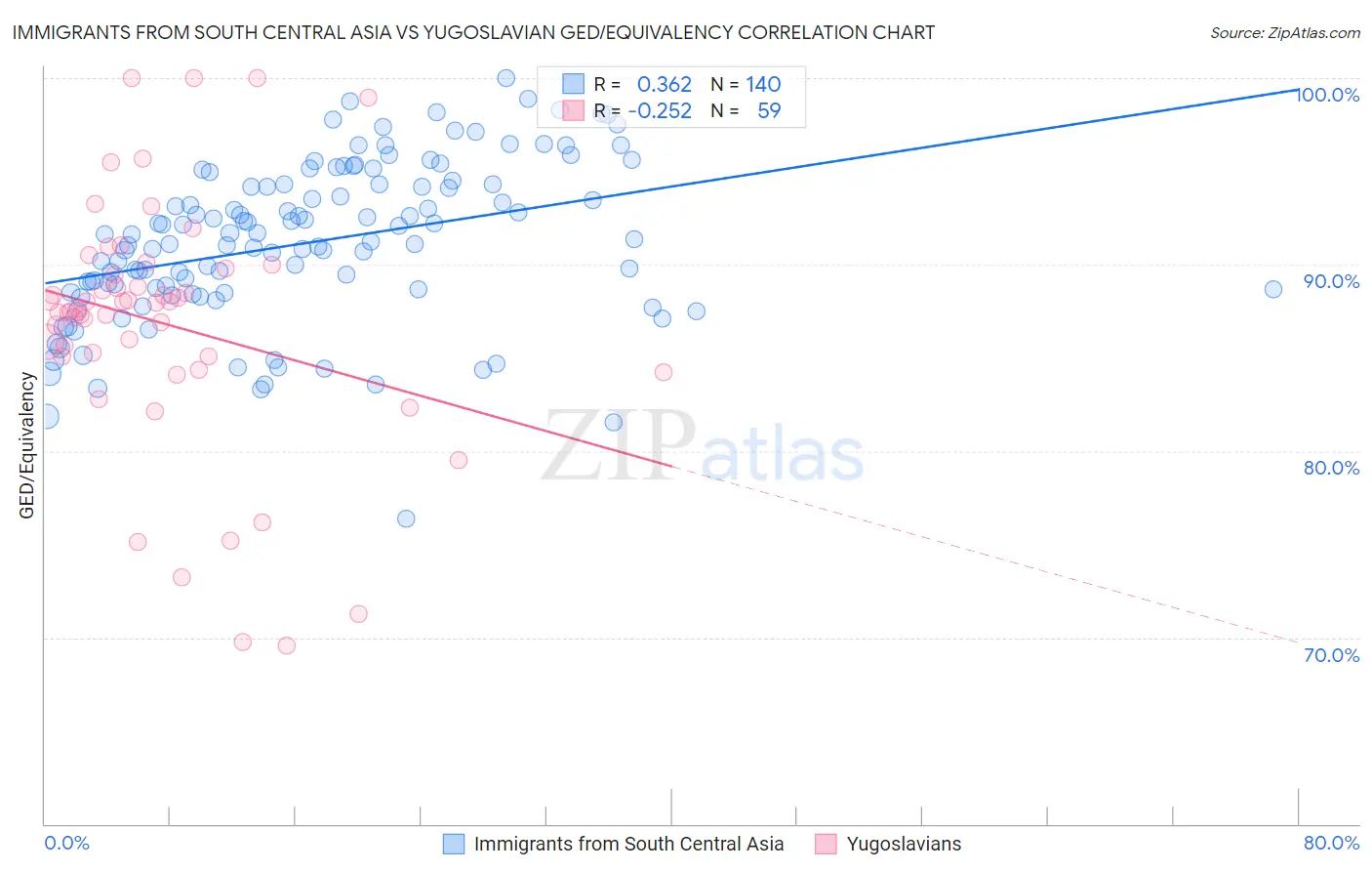 Immigrants from South Central Asia vs Yugoslavian GED/Equivalency