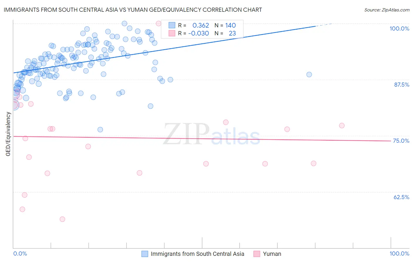 Immigrants from South Central Asia vs Yuman GED/Equivalency
