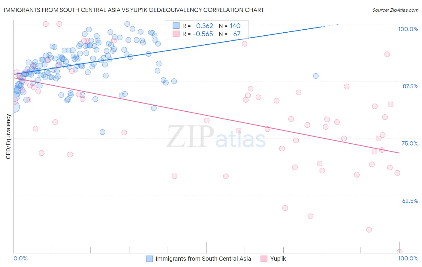 Immigrants from South Central Asia vs Yup'ik GED/Equivalency