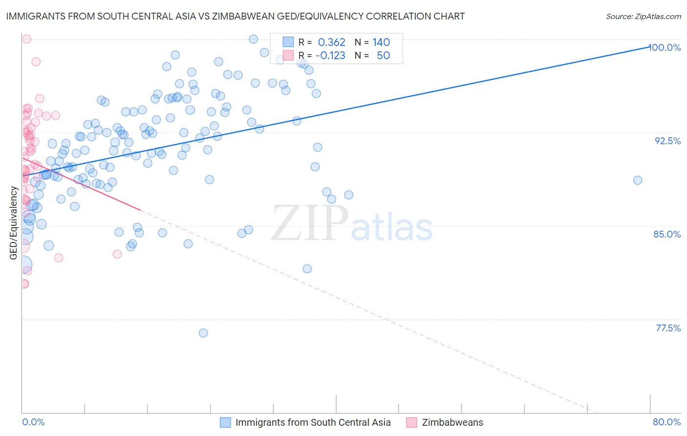 Immigrants from South Central Asia vs Zimbabwean GED/Equivalency