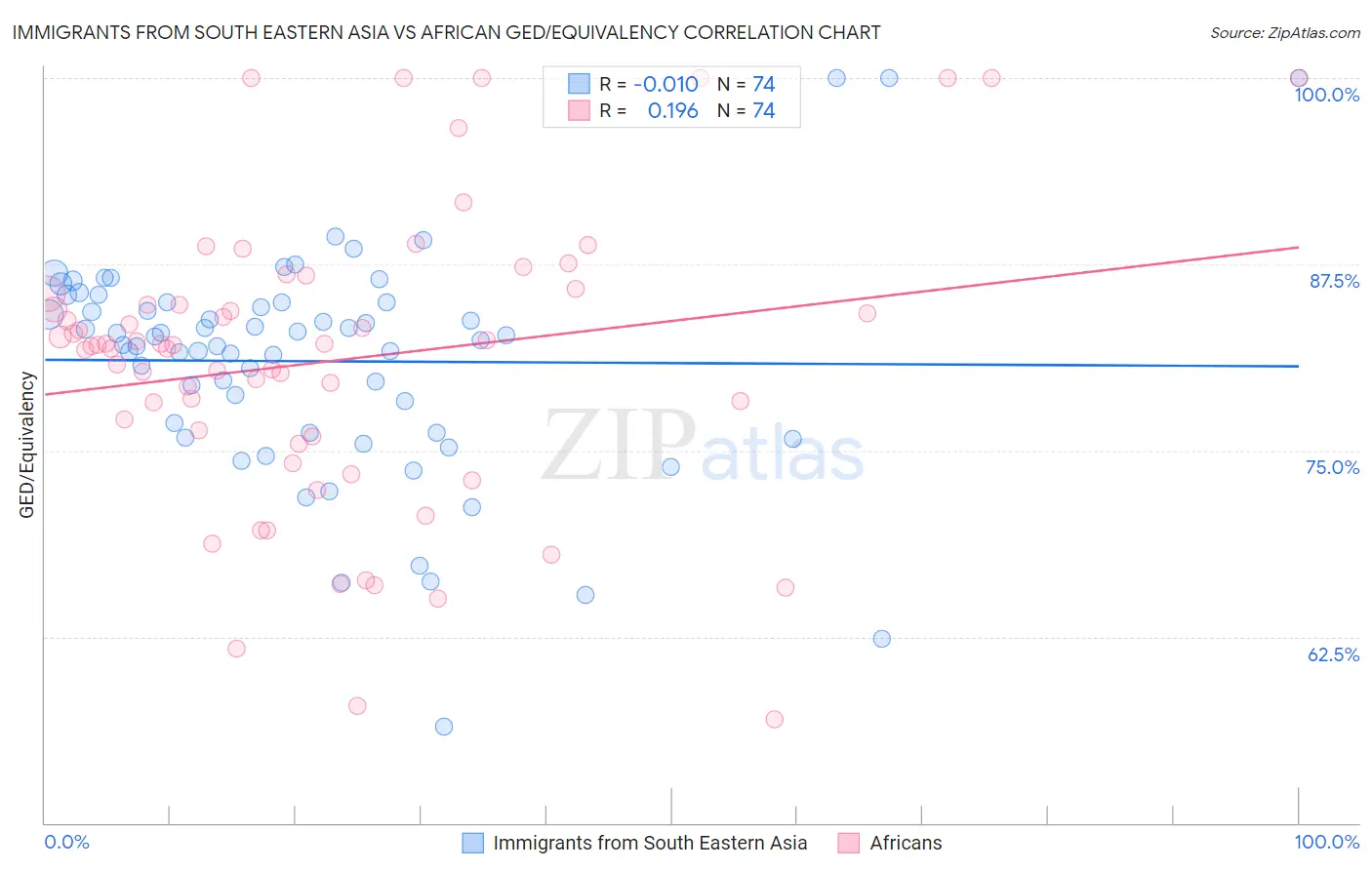 Immigrants from South Eastern Asia vs African GED/Equivalency
