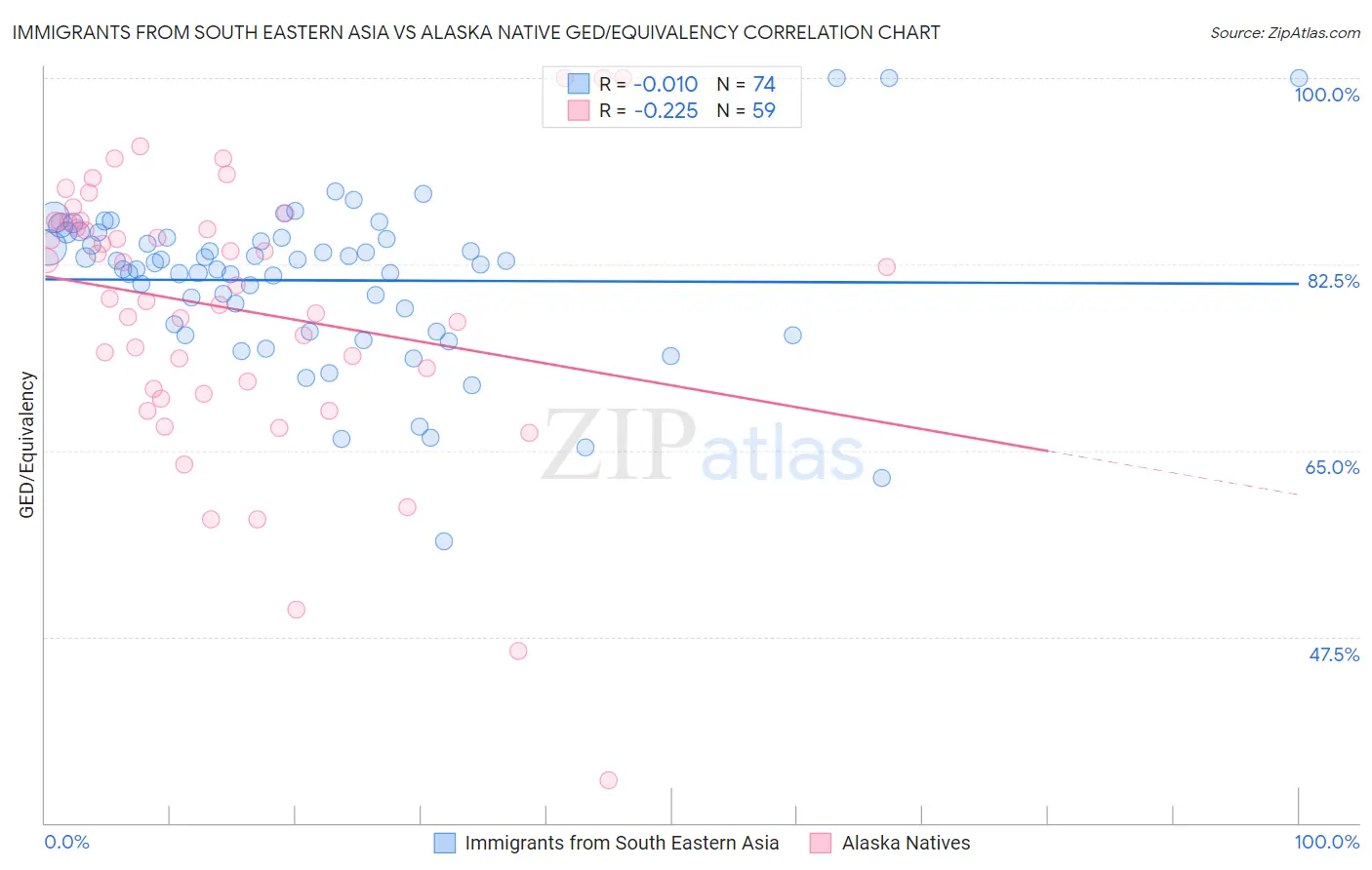 Immigrants from South Eastern Asia vs Alaska Native GED/Equivalency