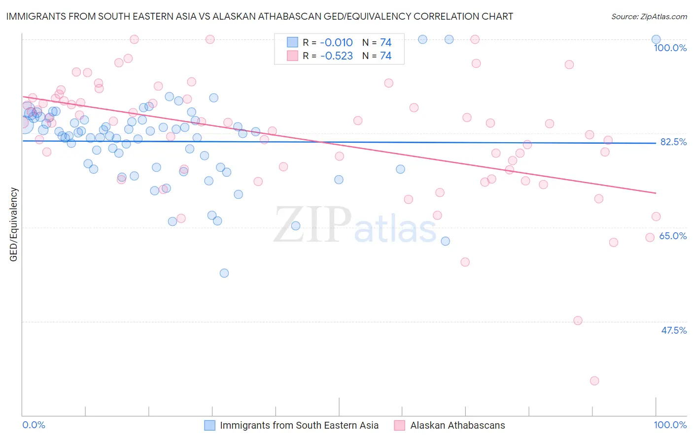 Immigrants from South Eastern Asia vs Alaskan Athabascan GED/Equivalency
