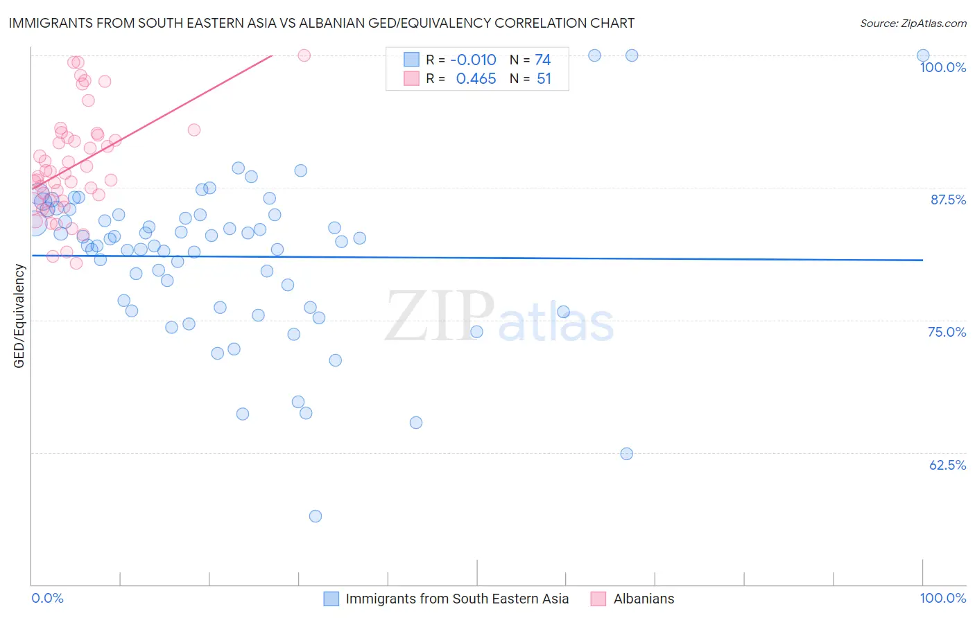 Immigrants from South Eastern Asia vs Albanian GED/Equivalency