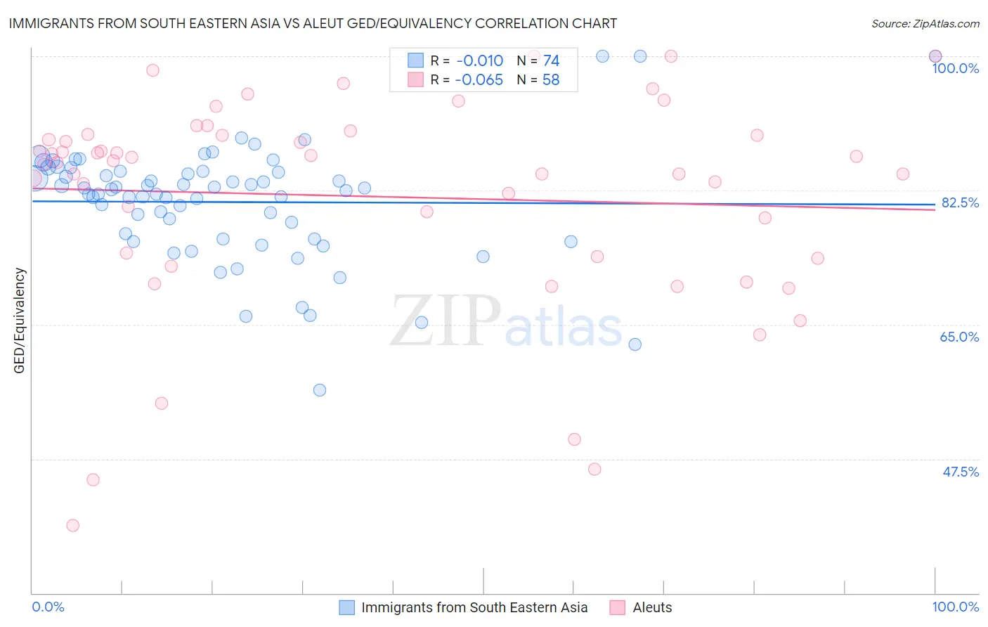 Immigrants from South Eastern Asia vs Aleut GED/Equivalency