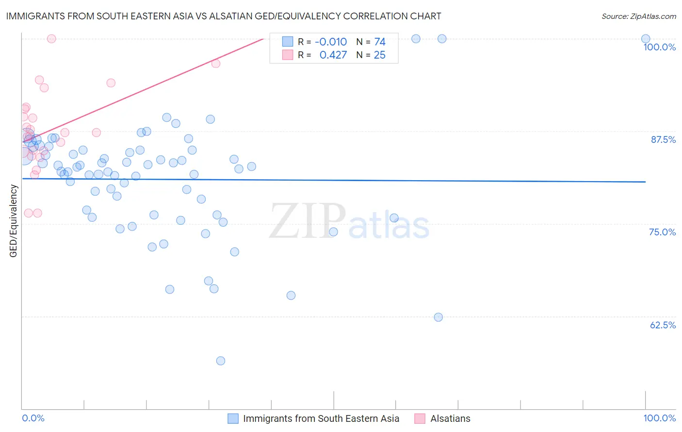 Immigrants from South Eastern Asia vs Alsatian GED/Equivalency