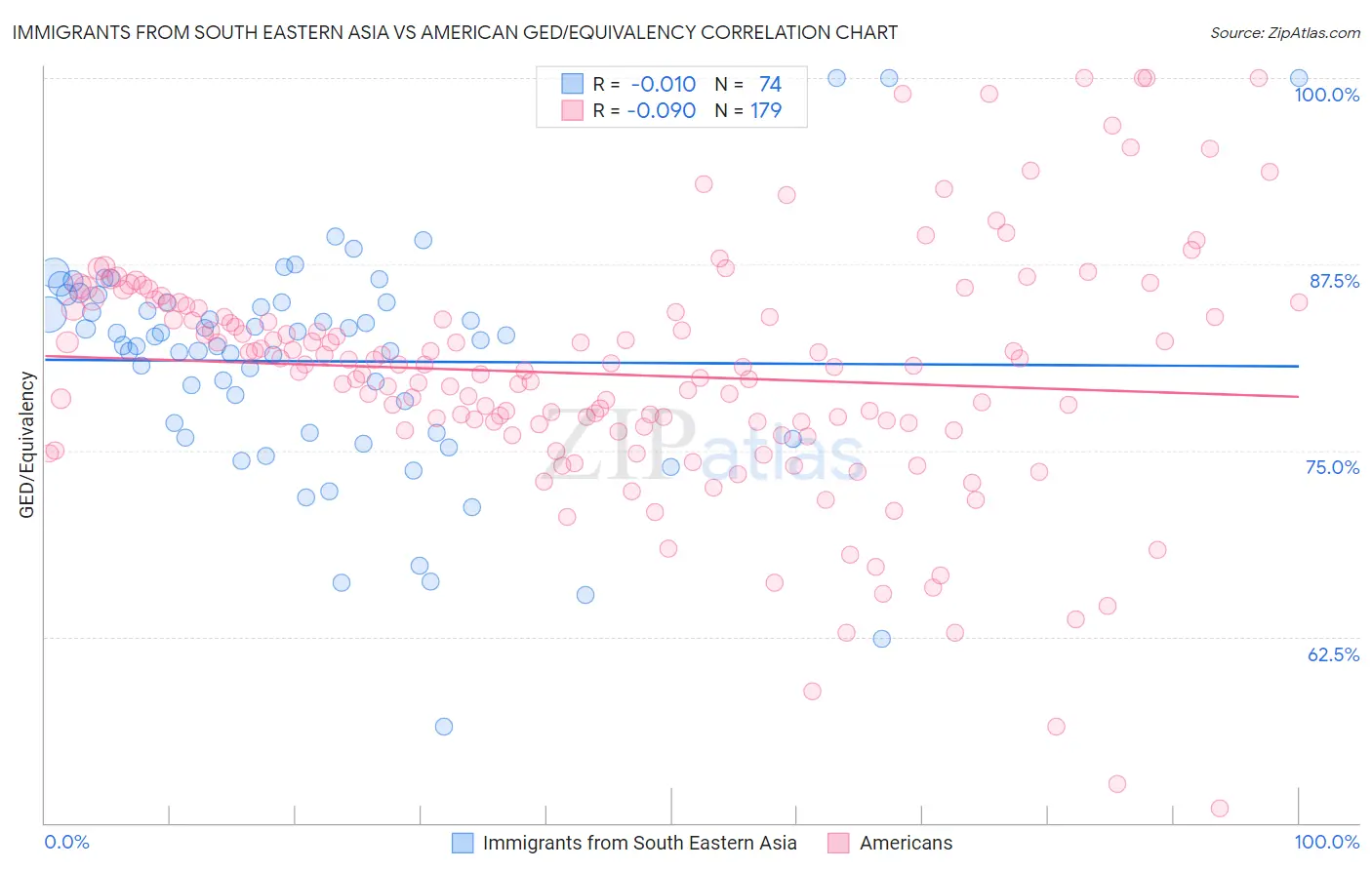 Immigrants from South Eastern Asia vs American GED/Equivalency