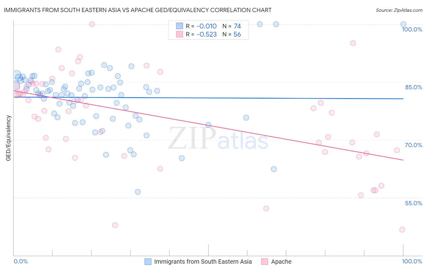 Immigrants from South Eastern Asia vs Apache GED/Equivalency