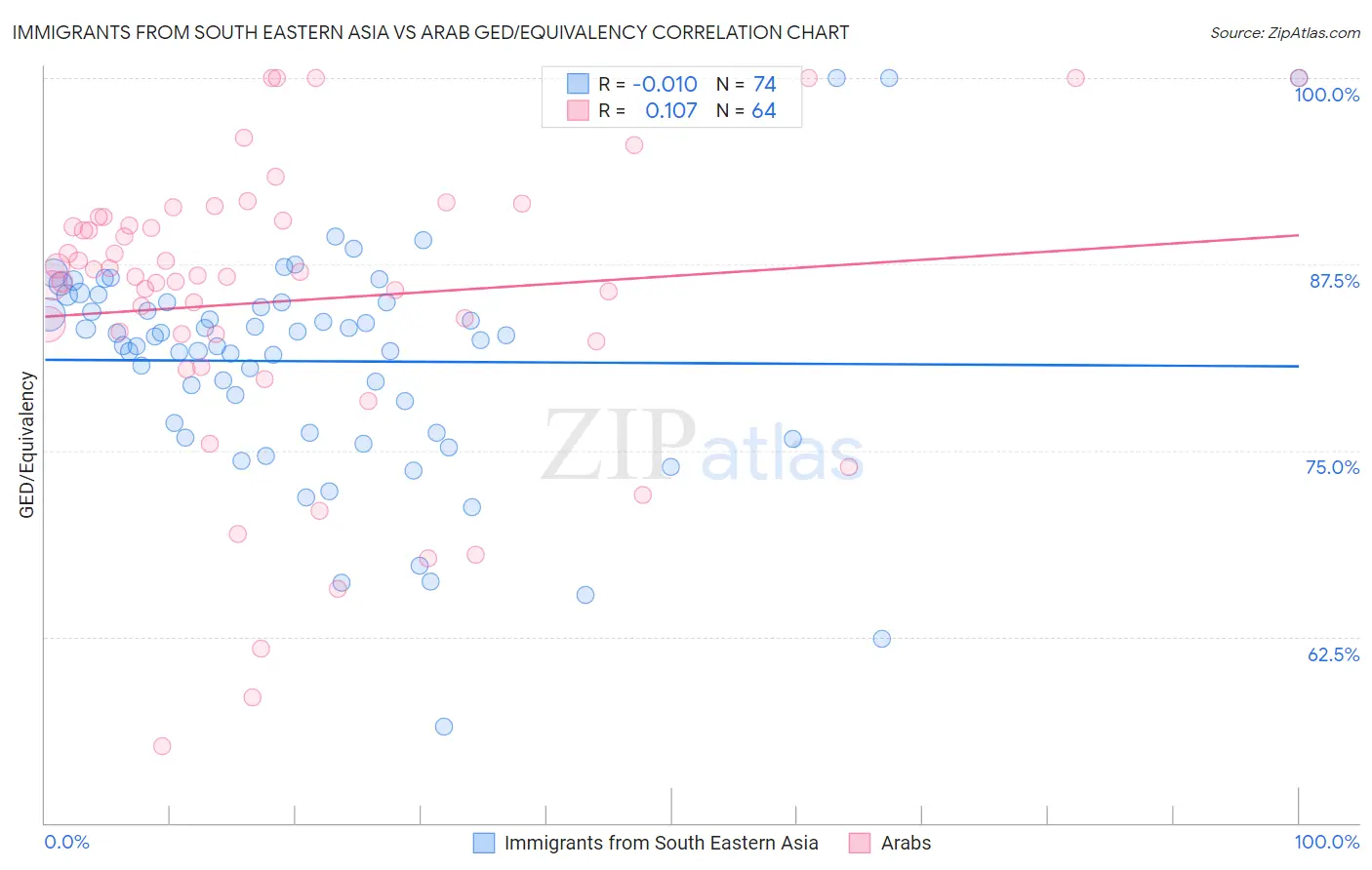 Immigrants from South Eastern Asia vs Arab GED/Equivalency