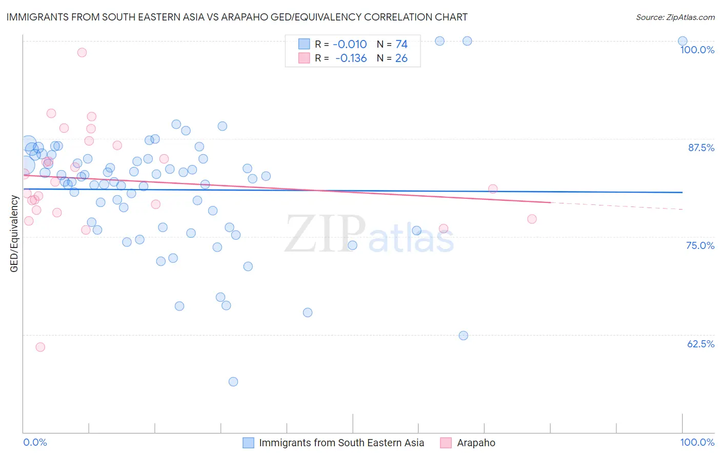 Immigrants from South Eastern Asia vs Arapaho GED/Equivalency