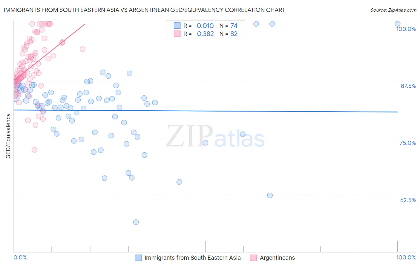 Immigrants from South Eastern Asia vs Argentinean GED/Equivalency