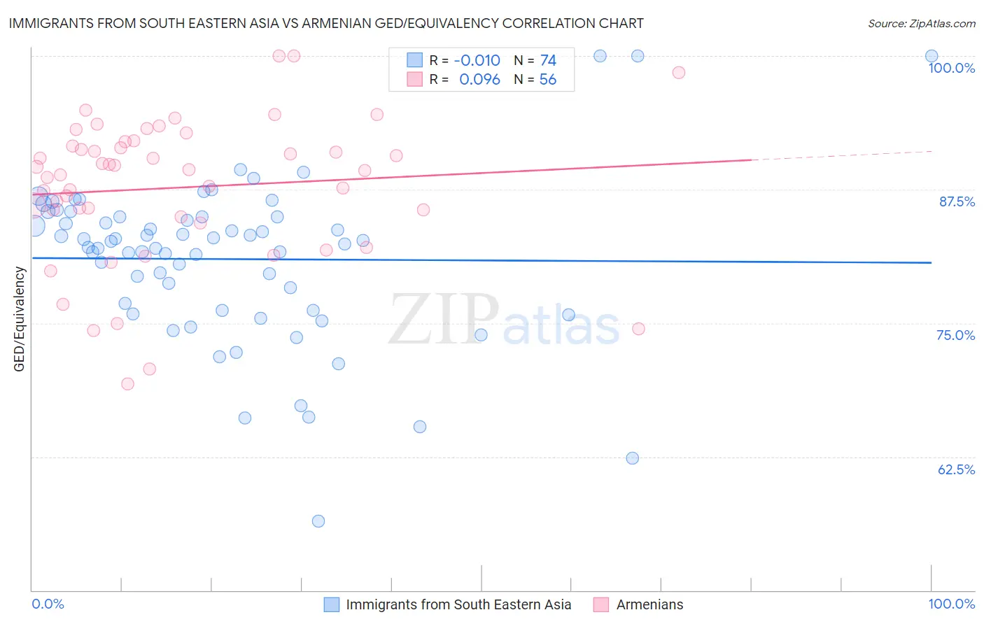 Immigrants from South Eastern Asia vs Armenian GED/Equivalency