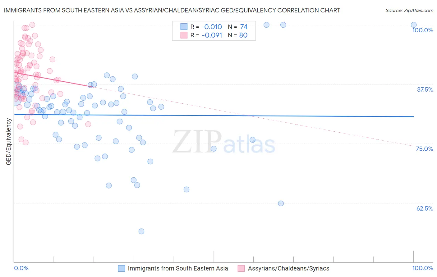 Immigrants from South Eastern Asia vs Assyrian/Chaldean/Syriac GED/Equivalency