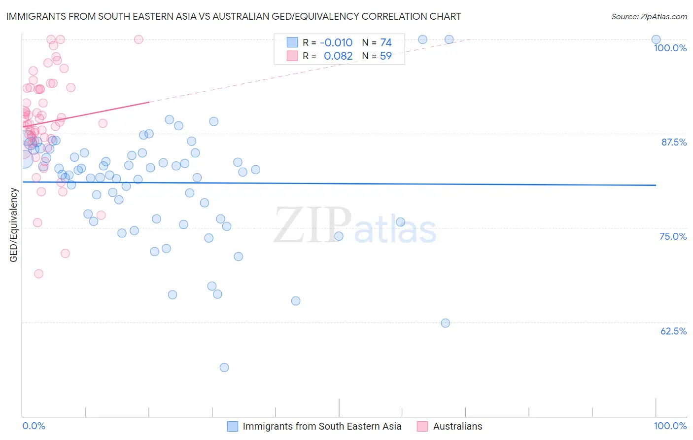 Immigrants from South Eastern Asia vs Australian GED/Equivalency