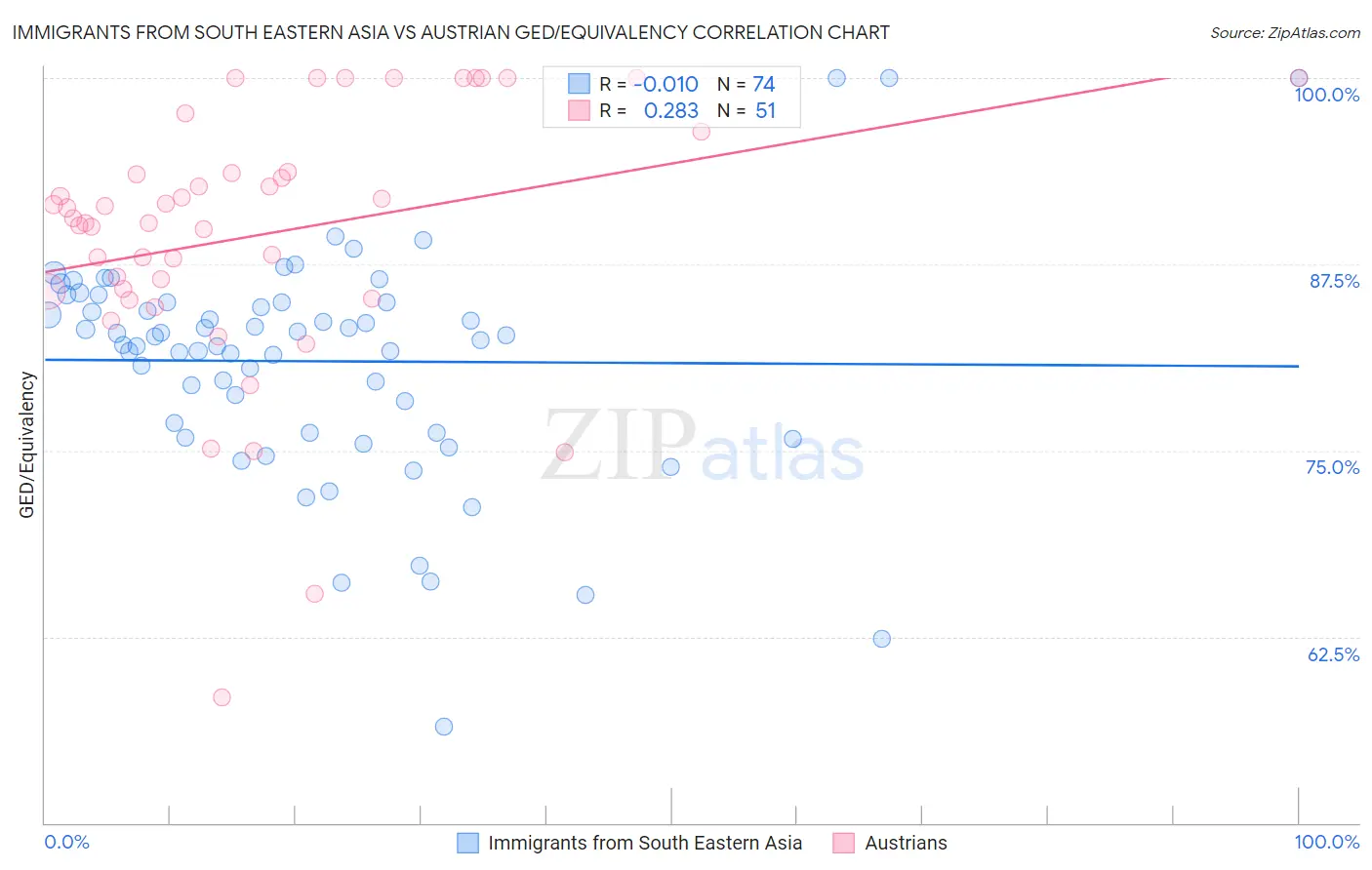 Immigrants from South Eastern Asia vs Austrian GED/Equivalency