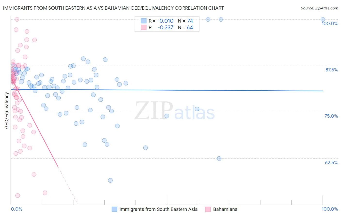 Immigrants from South Eastern Asia vs Bahamian GED/Equivalency