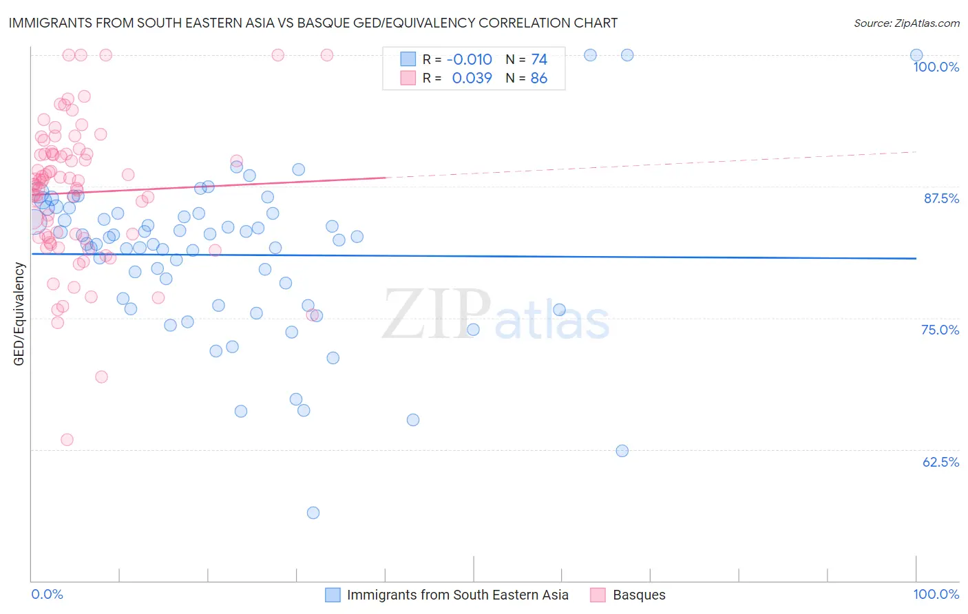 Immigrants from South Eastern Asia vs Basque GED/Equivalency