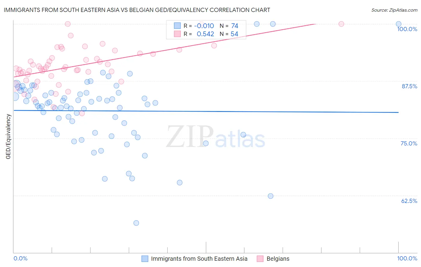 Immigrants from South Eastern Asia vs Belgian GED/Equivalency