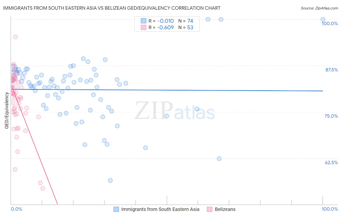 Immigrants from South Eastern Asia vs Belizean GED/Equivalency