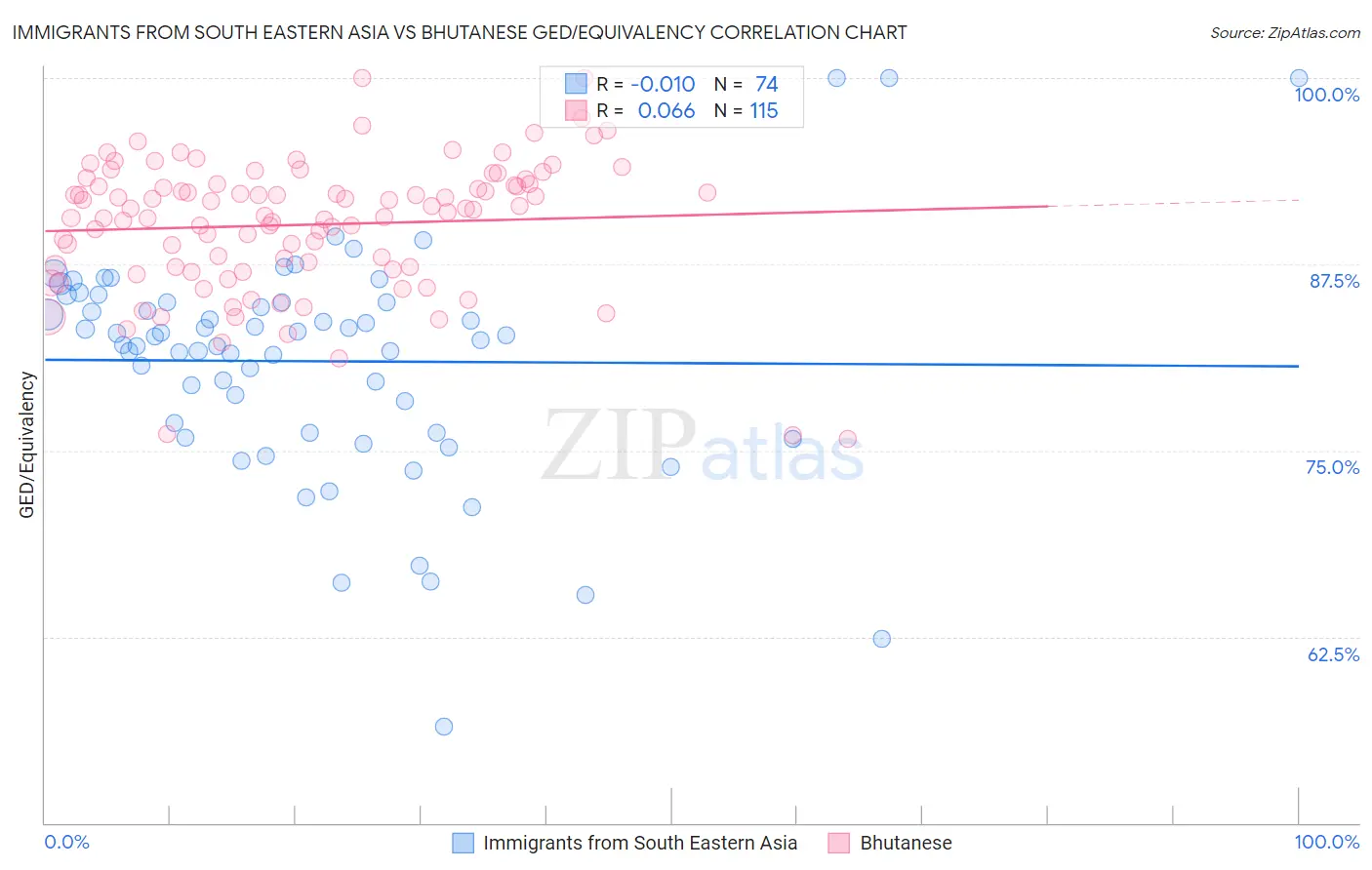 Immigrants from South Eastern Asia vs Bhutanese GED/Equivalency
