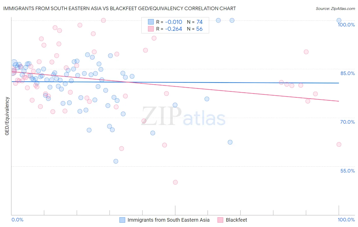 Immigrants from South Eastern Asia vs Blackfeet GED/Equivalency