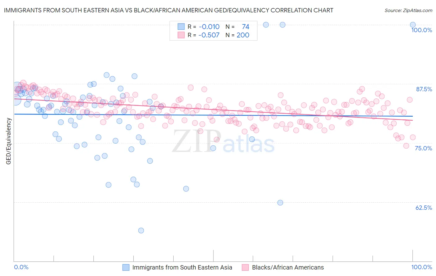 Immigrants from South Eastern Asia vs Black/African American GED/Equivalency