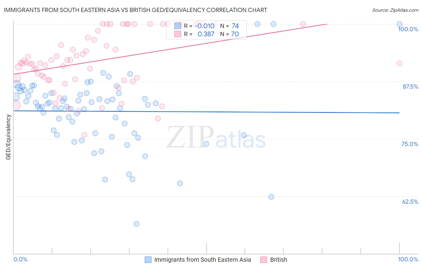 Immigrants from South Eastern Asia vs British GED/Equivalency