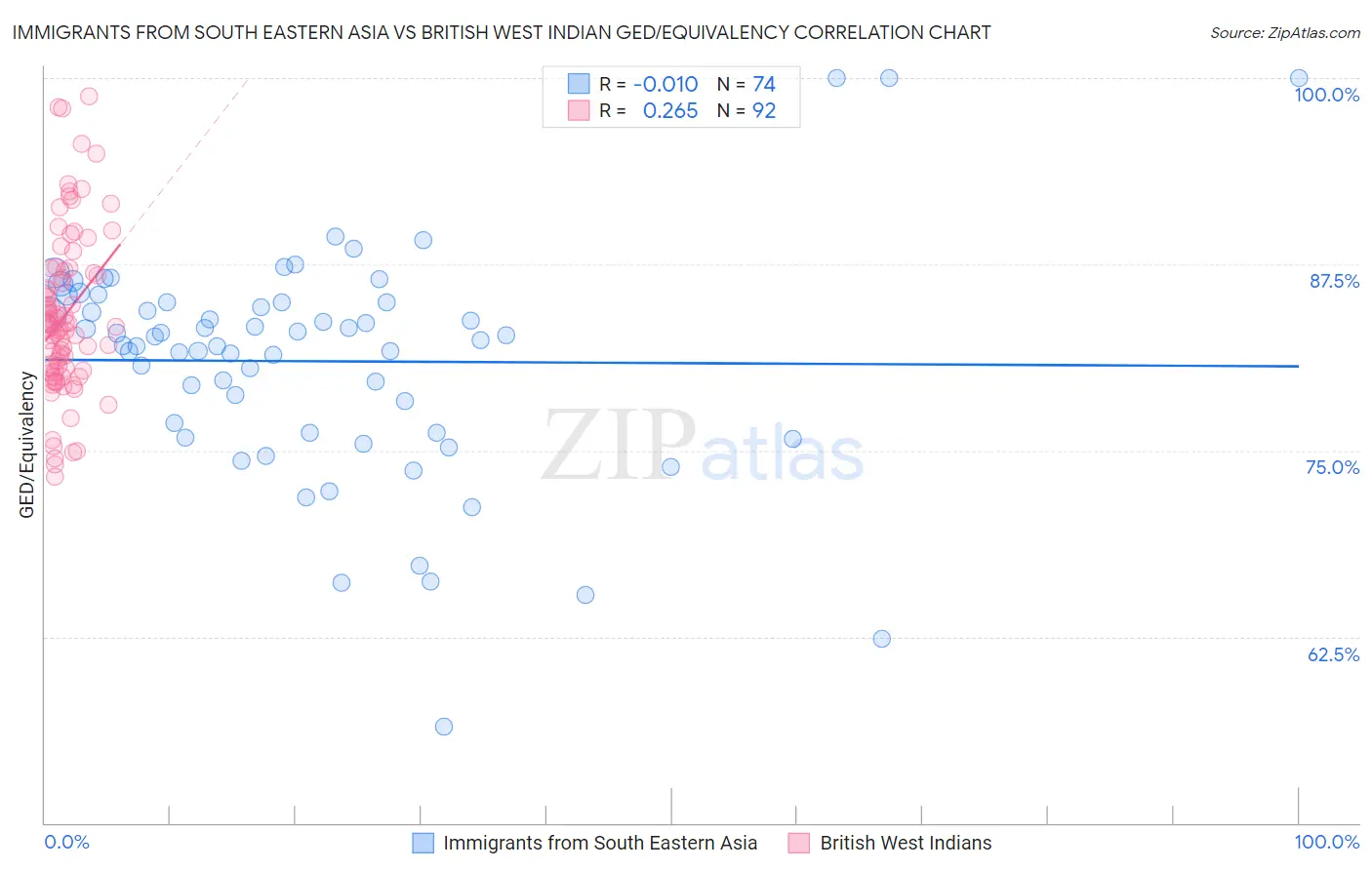 Immigrants from South Eastern Asia vs British West Indian GED/Equivalency