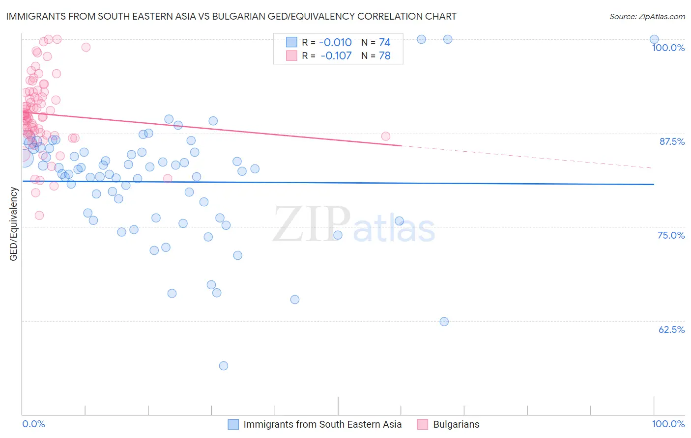 Immigrants from South Eastern Asia vs Bulgarian GED/Equivalency