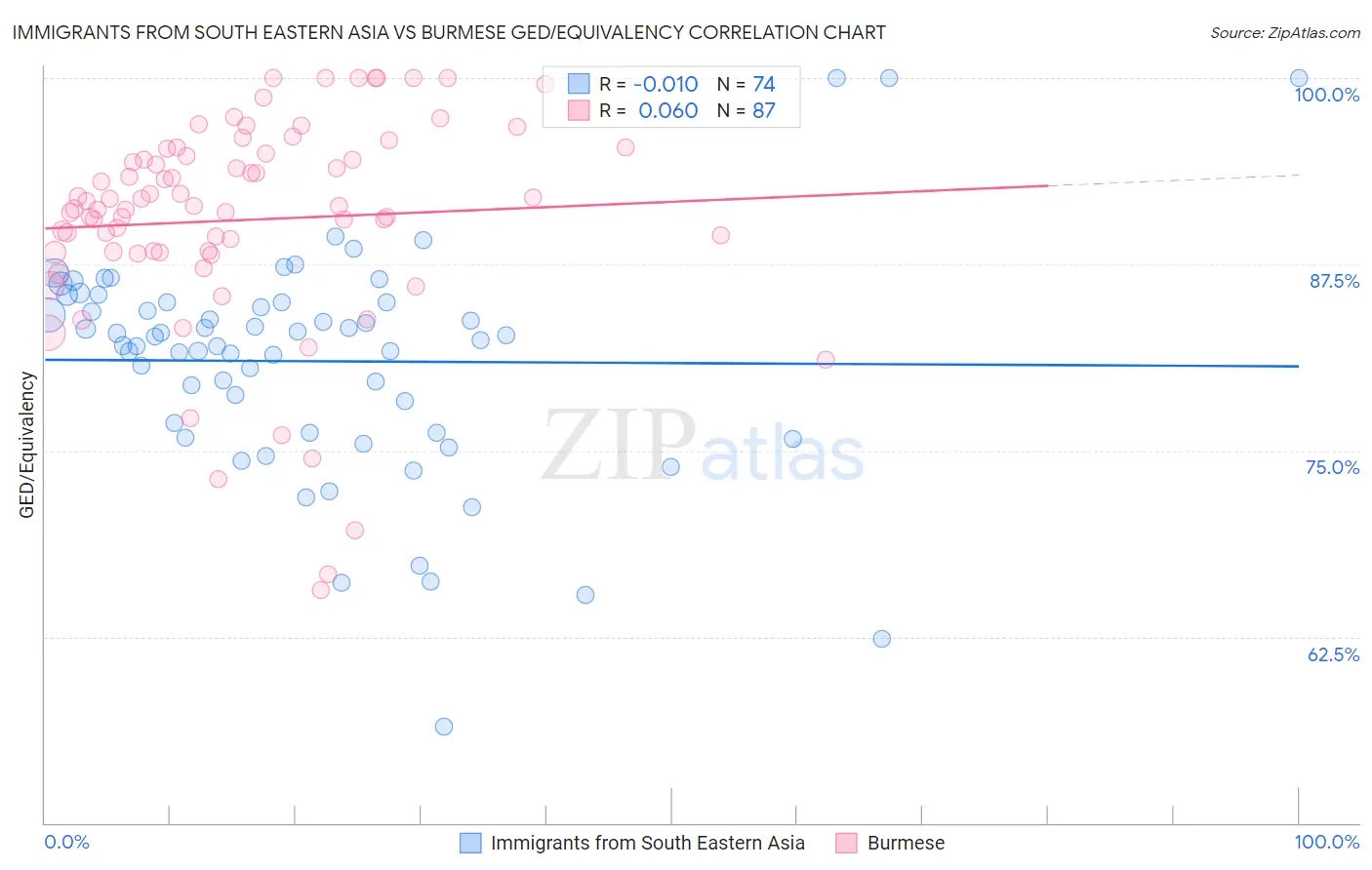Immigrants from South Eastern Asia vs Burmese GED/Equivalency