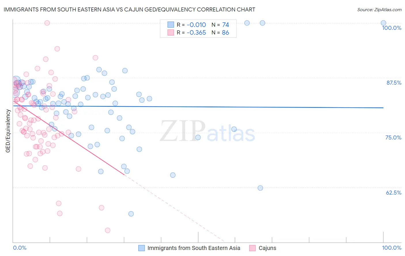 Immigrants from South Eastern Asia vs Cajun GED/Equivalency