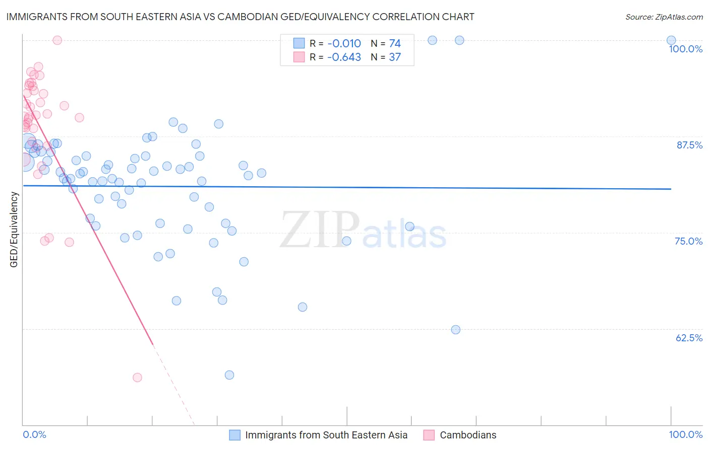 Immigrants from South Eastern Asia vs Cambodian GED/Equivalency