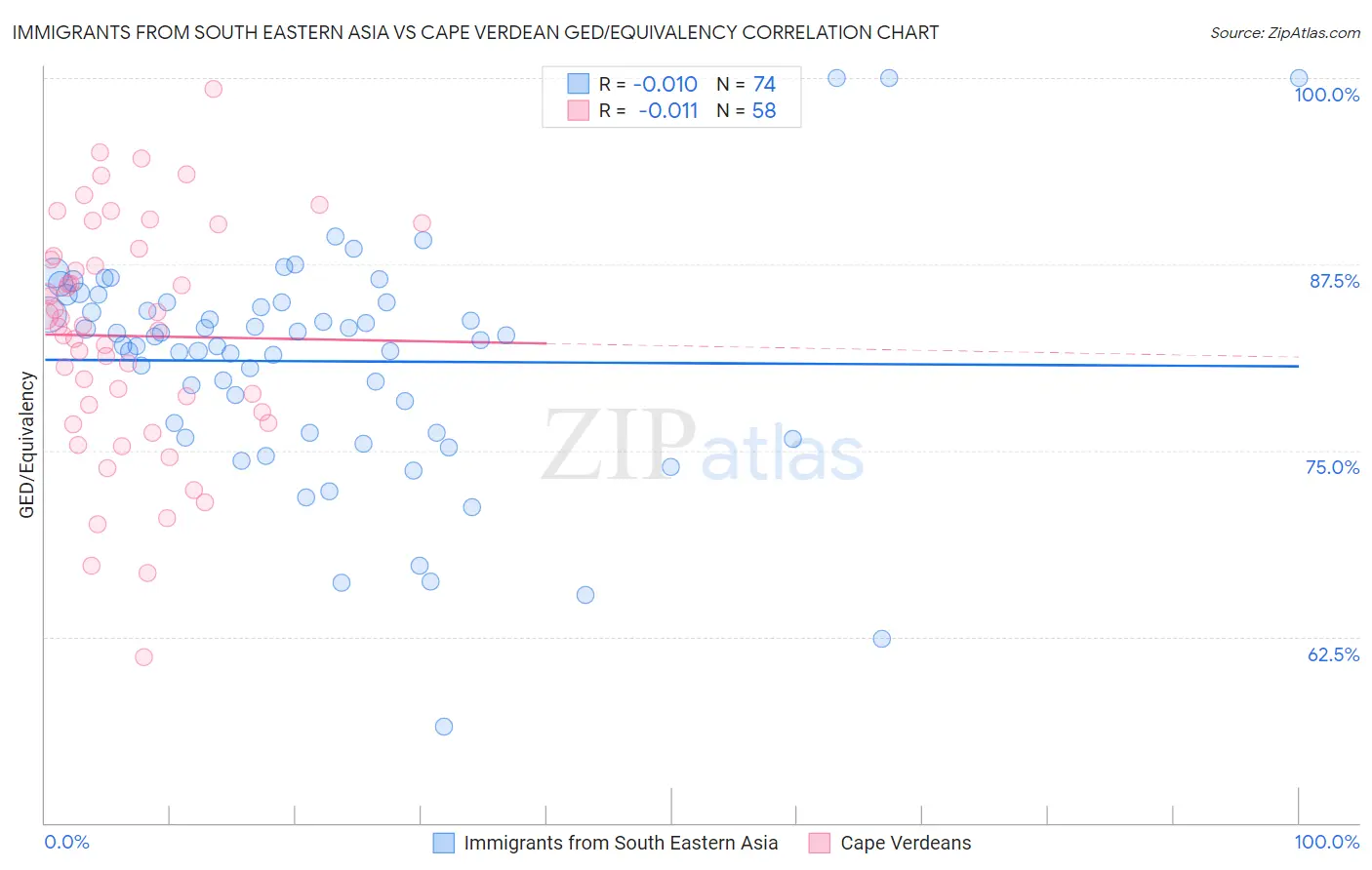 Immigrants from South Eastern Asia vs Cape Verdean GED/Equivalency