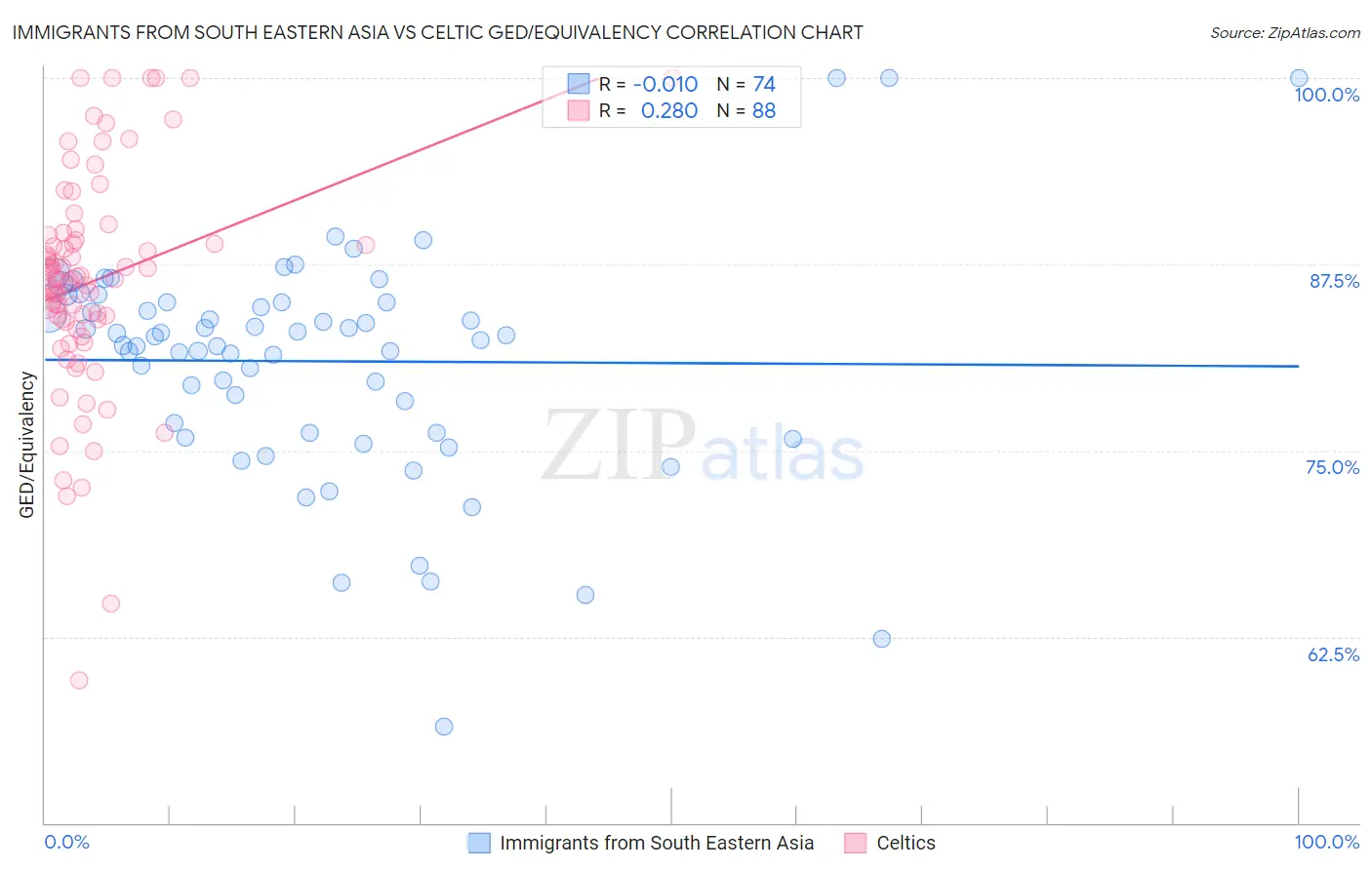 Immigrants from South Eastern Asia vs Celtic GED/Equivalency