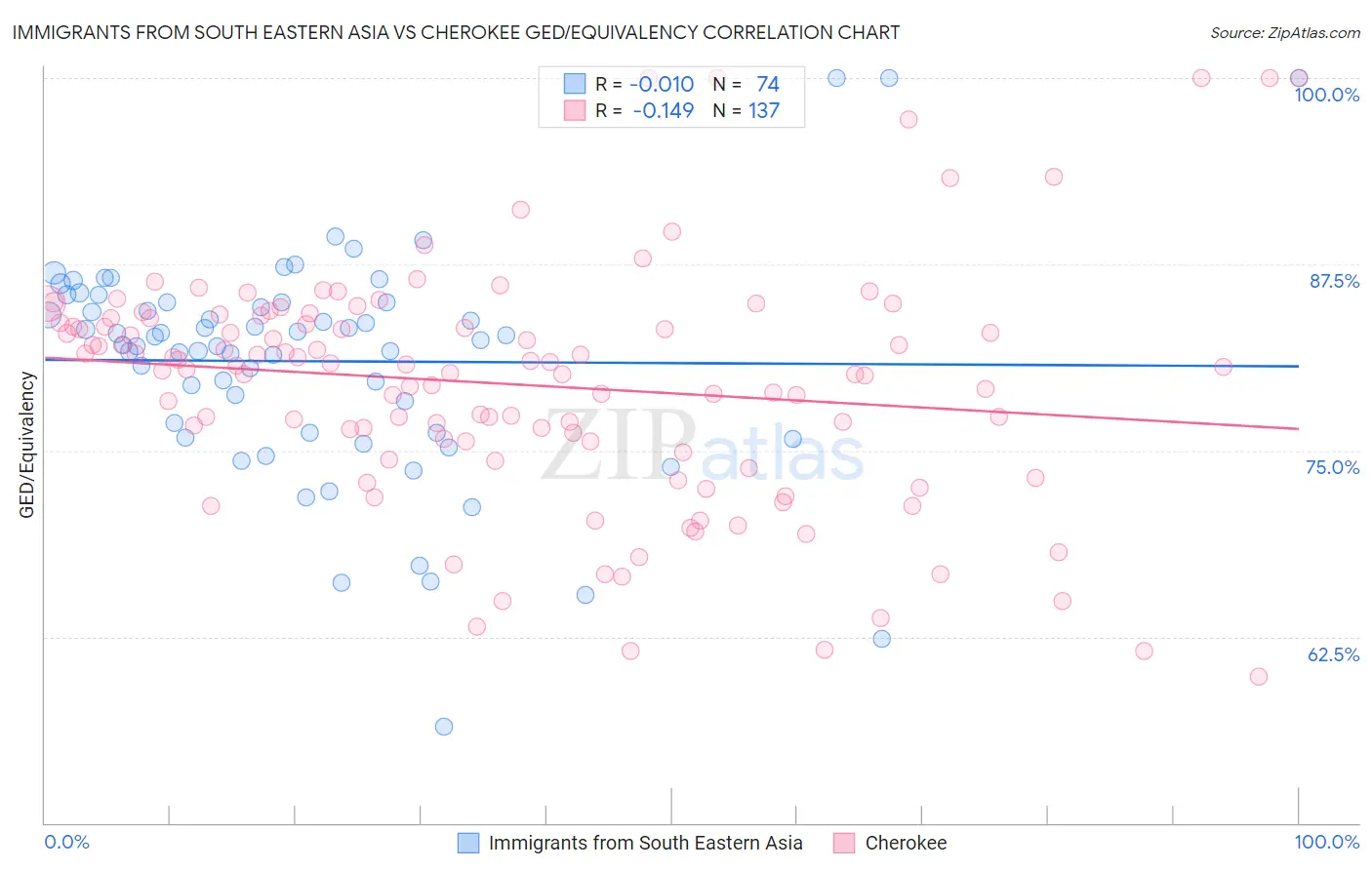 Immigrants from South Eastern Asia vs Cherokee GED/Equivalency