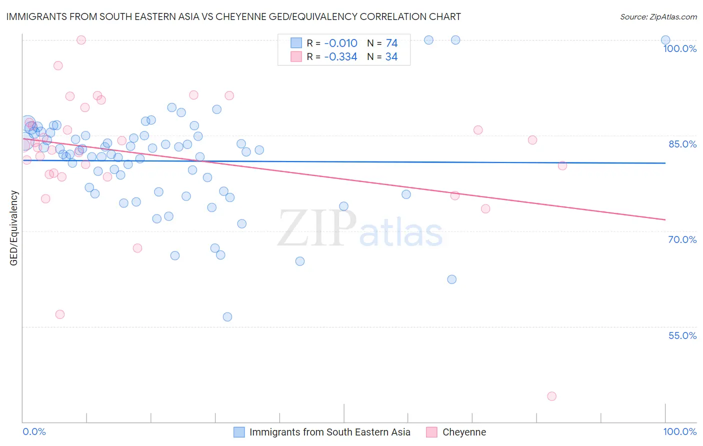 Immigrants from South Eastern Asia vs Cheyenne GED/Equivalency