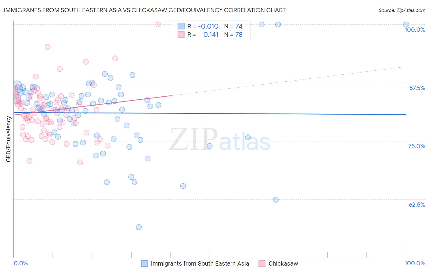 Immigrants from South Eastern Asia vs Chickasaw GED/Equivalency