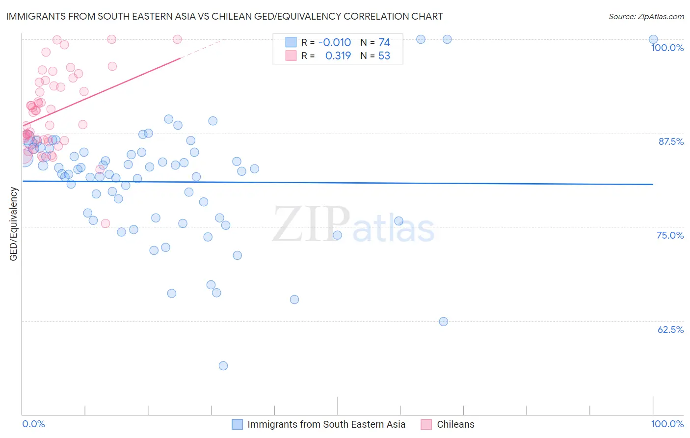 Immigrants from South Eastern Asia vs Chilean GED/Equivalency