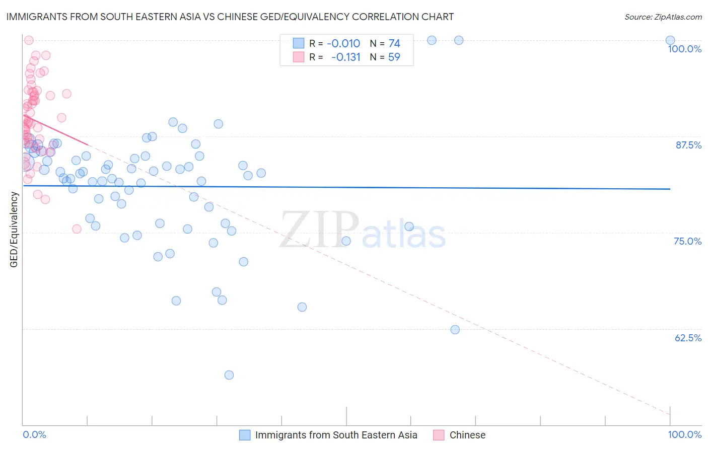 Immigrants from South Eastern Asia vs Chinese GED/Equivalency
