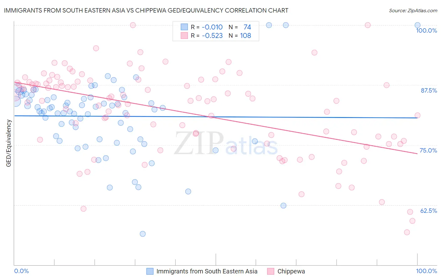 Immigrants from South Eastern Asia vs Chippewa GED/Equivalency
