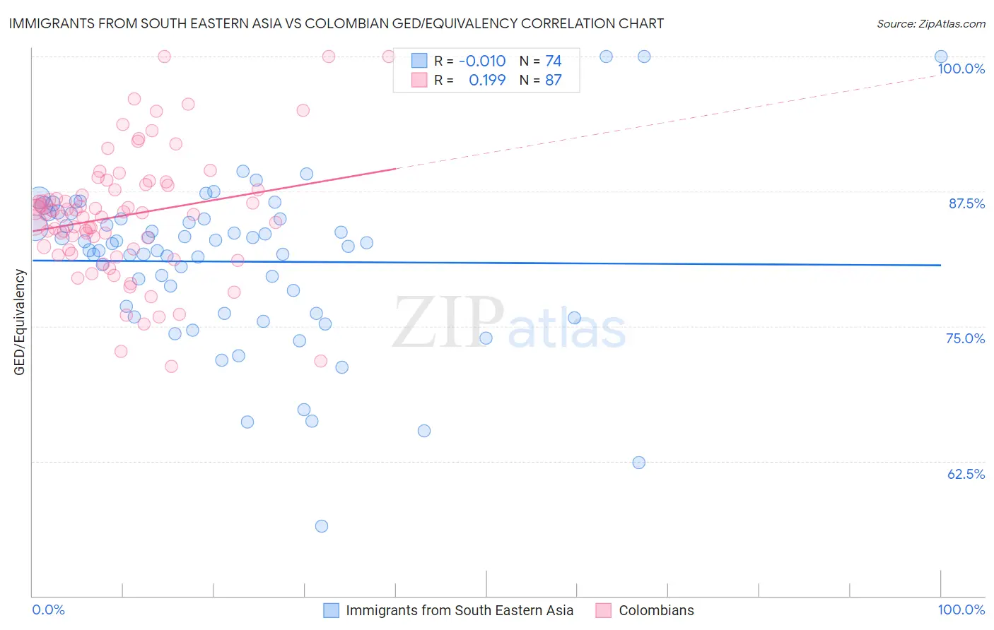Immigrants from South Eastern Asia vs Colombian GED/Equivalency