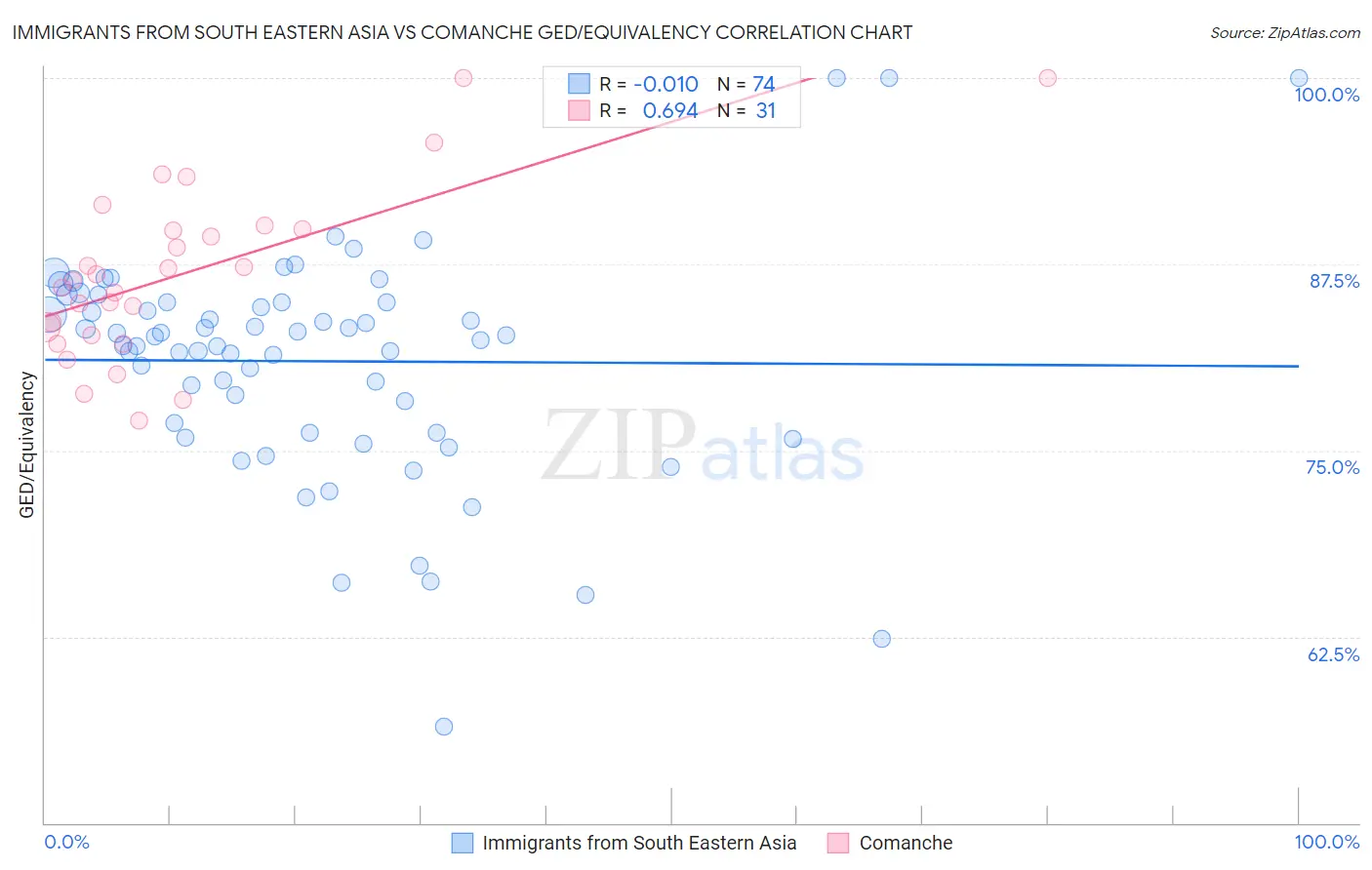 Immigrants from South Eastern Asia vs Comanche GED/Equivalency