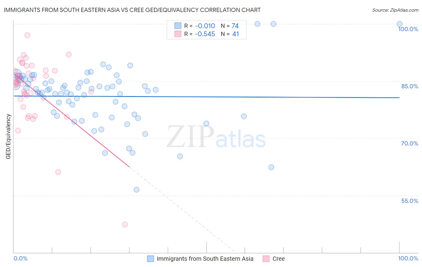Immigrants from South Eastern Asia vs Cree GED/Equivalency