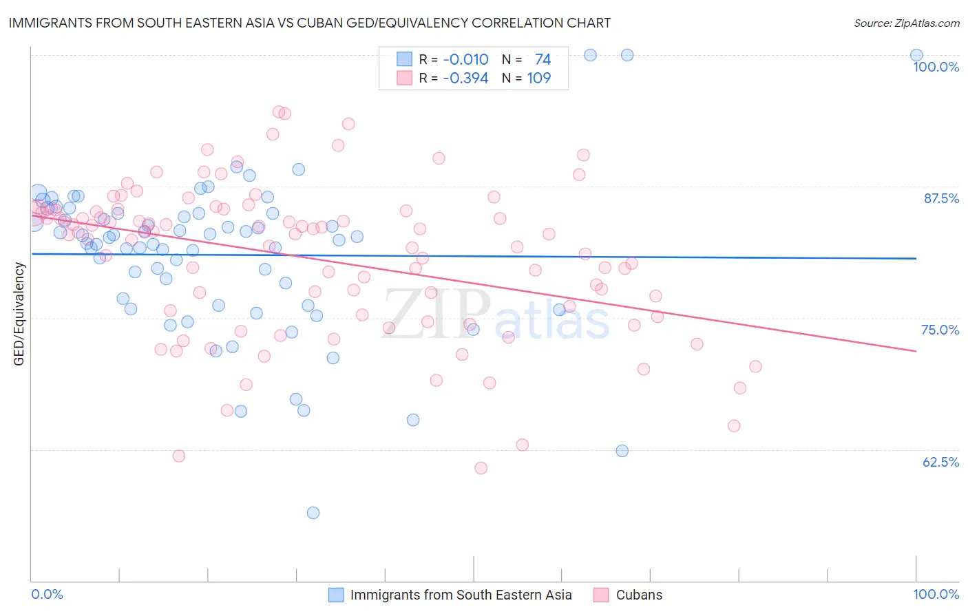 Immigrants from South Eastern Asia vs Cuban GED/Equivalency